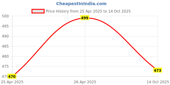 amazon.in (Label) Automatic Drinking Fountain Water Dispenser, Water Bowl for Dog and Cat Price History Graph from 25 Apr 2025 to 14 Oct 2025