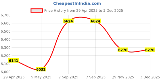 amazon.in Label Maker Machine with Ribbon, Bluetooth Label Maker, 2 Inch Portable Thermal Printer for Small Business, Barcode, Address, Logo, Clothing, Price History Graph from 29 Apr 2025 to 2 Dec 2025