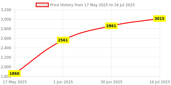 amazon.in Label Maker, P12 Label Maker Machine with Tape, Portable Thermal Label Printer for Organization,Mini Bluetooth Label Makers for Home, School and Office Labeling Price History Graph from 17 May 2025 to 16 Jul 2025