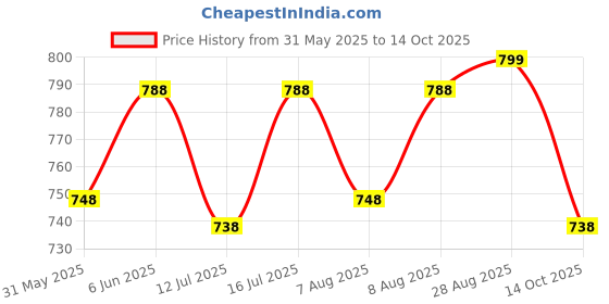amazon.in label my Women's Nightsuit Set| Comfortable Cotton Nightwear | Round Neck Top with Three Buttons | Pyjama with Side Pockets, Elastic Waist & Drawstring label my Price History Graph from 31 May 2025 to 14 Oct 2025
