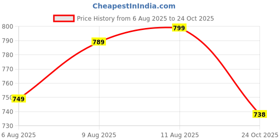 amazon.in label my Women's Nightsuit Set| Comfortable Cotton Nightwear | Round Neck Top with Three Buttons | Pyjama with Side Pockets, Elastic Waist & Drawstring label my Price History Graph from 6 Aug 2025 to 24 Oct 2025