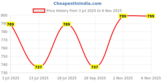 amazon.in label my Women's Nightsuit Set| Comfortable Cotton Nightwear | Round Neck Top with Three Buttons | Pyjama with Side Pockets, Elastic Waist & Drawstring label my Price History Graph from 3 Jul 2025 to 3 Nov 2025