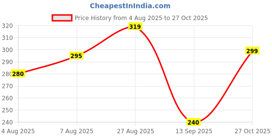 amazon.in label punya Stretchable Saree Shapewear Petticoat for Women, Cotton Blended Petticoat, Peticote,Skirts for Women,Shape Wear Dress for Saree label punya Price History Graph from 4 Aug 2025 to 27 Oct 2025