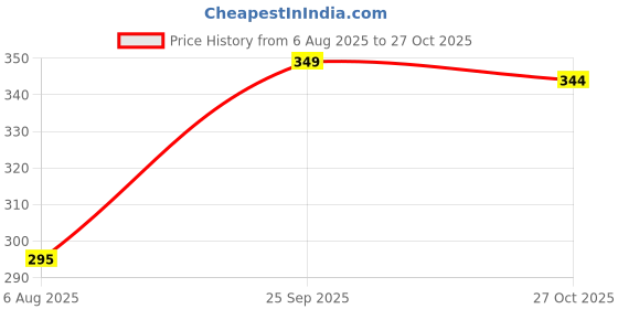 amazon.in LABEL PUNYA Stretchable Saree Shapewear Petticoat for Women, Cotton Blended Petticoat, Peticote,Skirts for Women,Shape Wear Dress for Saree Price History Graph from 6 Aug 2025 to 27 Oct 2025