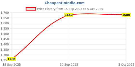 amazon.in label ritu kumar Coral Button-Down Playsuit label ritu kumar Price History Graph from 15 Sep 2025 to 4 Oct 2025
