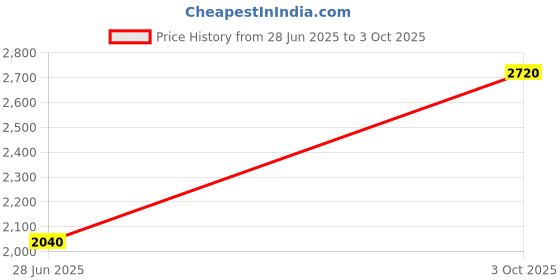 amazon.in label ritu kumar Ecru Floral Print Jumpsuuit label ritu kumar Price History Graph from 28 Jun 2025 to 3 Oct 2025