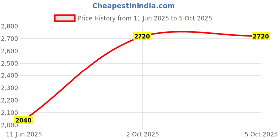amazon.in label ritu kumar Full Sleevs Solid Jumpsuit label ritu kumar Price History Graph from 11 Jun 2025 to 5 Oct 2025
