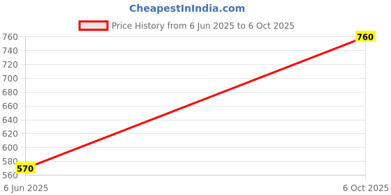 amazon.in label ritu kumar Grey Solid Top label ritu kumar Price History Graph from 6 Jun 2025 to 6 Oct 2025