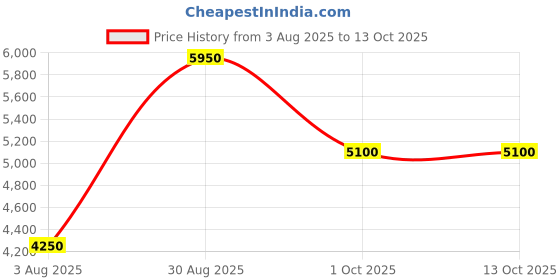 amazon.in label ritu kumar Metallic Amalfi Corset Top label ritu kumar Price History Graph from 3 Aug 2025 to 13 Oct 2025