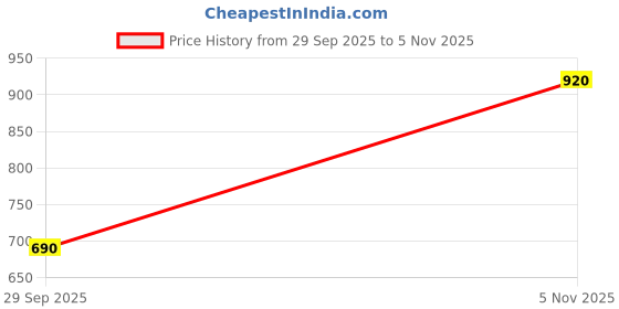 amazon.in label ritu kumar Navy Paisley Printed Top label ritu kumar Price History Graph from 29 Sep 2025 to 5 Nov 2025