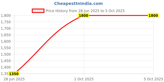 amazon.in label ritu kumar Peach Jumpsuit with Belt label ritu kumar Price History Graph from 28 Jun 2025 to 4 Oct 2025