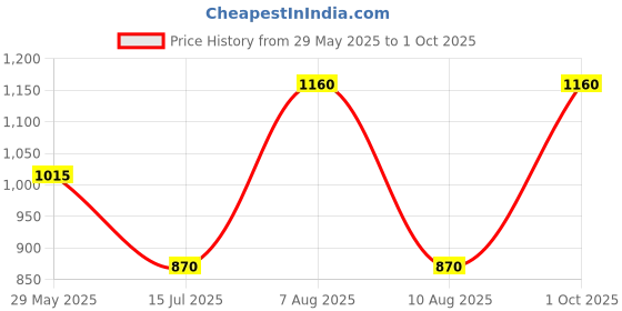 amazon.in label ritu kumar Printed Kaftan V Neck Short Top with Inner label ritu kumar Price History Graph from 29 May 2025 to 1 Oct 2025
