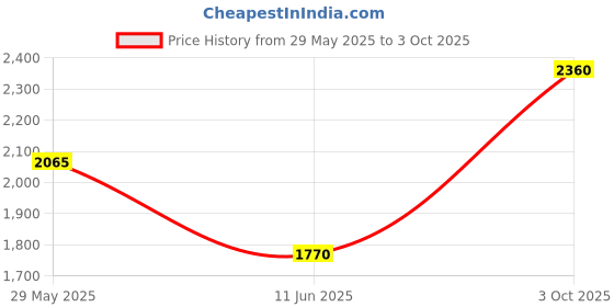 amazon.in label ritu kumar Red Front-Zip Jumpsuit label ritu kumar Price History Graph from 29 May 2025 to 3 Oct 2025