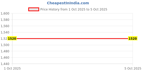amazon.in label ritu kumar Strappy Solid Playsuit label ritu kumar Price History Graph from 1 Oct 2025 to 5 Oct 2025