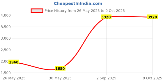 amazon.in label ritu kumar Tan Suede Jacket label ritu kumar Price History Graph from 26 May 2025 to 8 Oct 2025