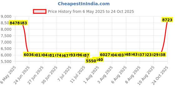 amazon.in labelar Skirted Swim Capris Women Layered Ruffle Swimming Skirt with Leggings Pants labelar Price History Graph from 6 May 2025 to 24 Oct 2025