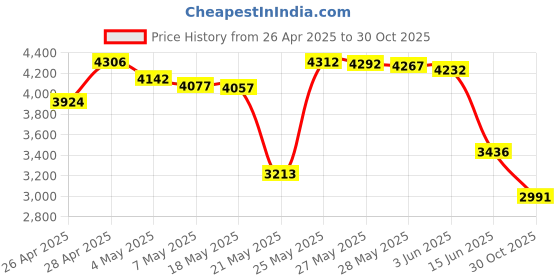 amazon.in LaBella OU80 La Bella Oud String Set - Turkish Tuning Price History Graph from 26 Apr 2025 to 30 Oct 2025