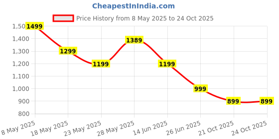 amazon.in Labello Blackberry Shine Lip Balm 4.8g/5.5ml - 3 Pack Price History Graph from 8 May 2025 to 22 Oct 2025