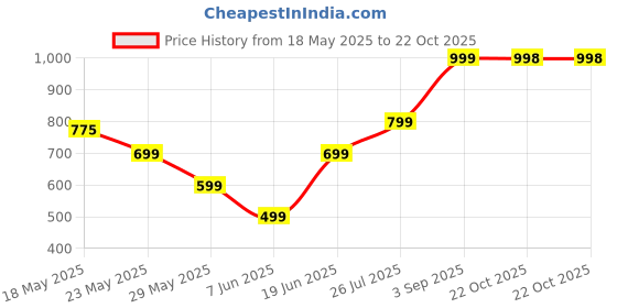 amazon.in Labello Cherry Shine Fruity Lip Gloss Balm SPF 10 Price History Graph from 18 May 2025 to 22 Oct 2025