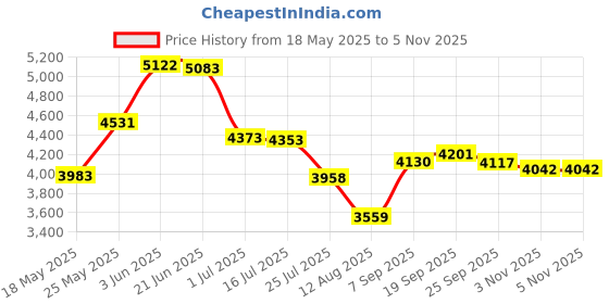 amazon.in Labello MED Repair (Formaly Known As MED Protection) Lip Balm 3 Pack Price History Graph from 18 May 2025 to 3 Nov 2025
