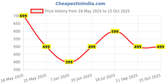 amazon.in Labello Strawberry Shine, Lip Balm for Soft and Moisturizing Lips, Strawberry Flavor Price History Graph from 18 May 2025 to 14 Oct 2025