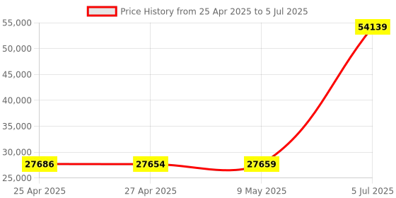 amazon.in Labelwriter USB Enet Connect Pc/mac Print Server Price History Graph from 25 Apr 2025 to 5 Jul 2025