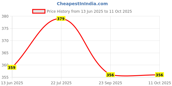 amazon.in LABGO 5X Objective for Microscope Price History Graph from 13 Jun 2025 to 10 Oct 2025
