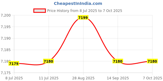 amazon.in Labgo Advanced Spectrometer for Laboratory and Life Science Applications – Precision Instrument for Optical and Medical Research Price History Graph from 8 Jul 2025 to 6 Oct 2025