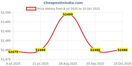 amazon.in Labgo Digital Flamephoto Meters 000002 Price History Graph from 8 Jul 2025 to 8 Oct 2025