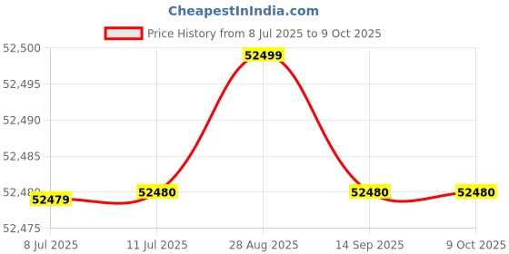 amazon.in Labgo Digital Flamephoto Meters 000005 Price History Graph from 8 Jul 2025 to 8 Oct 2025