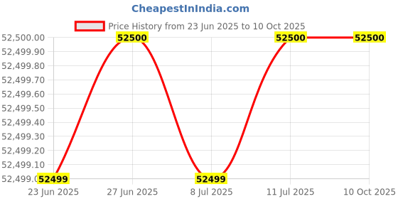 amazon.in Labgo Digital Flamephoto Meters 000008 Price History Graph from 23 Jun 2025 to 9 Oct 2025
