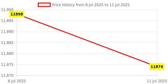 amazon.in Labgo Digital Jar Testing Apparatus - 2-Spindle Laboratory Flocculator 006 Price History Graph from 8 Jul 2025 to 11 Jul 2025