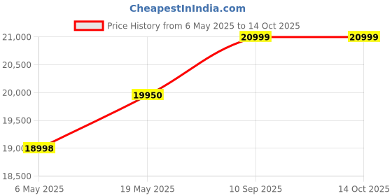amazon.in Labgo Infrared Moisture Balance labgo Price History Graph from 6 May 2025 to 13 Oct 2025