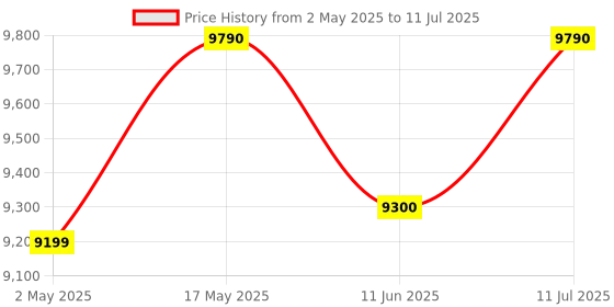 amazon.in LABGO Overhead Projector Price History Graph from 2 May 2025 to 11 Jul 2025