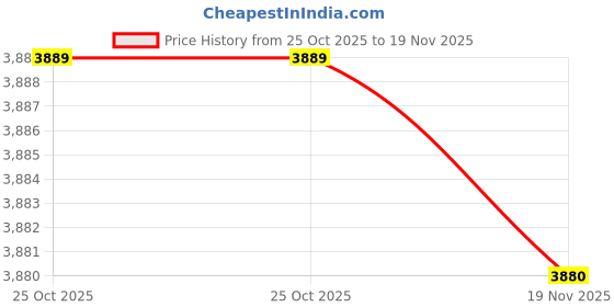 amazon.in LABGO Slide Box Cabinet 500 Slide for School College University Clinics Research Labs Use A15 Price History Graph from 25 Oct 2025 to 19 Nov 2025
