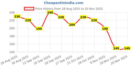 amazon.in LABH TRADERS Cricket Batting Gloves for Boys 8-16 Age Price History Graph from 28 Aug 2025 to 18 Nov 2025