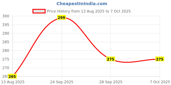 amazon.in labh traders Kids Badminton Set, 2 Rackets, 3 Shuttlecocks, Carry Case, Multicolour labh traders Price History Graph from 13 Aug 2025 to 7 Oct 2025