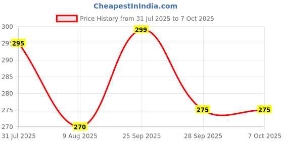 amazon.in labh traders Kids Badminton Set, 2 Rackets, 3 Shuttlecocks, Carry Case, Multicolour labh traders Price History Graph from 31 Jul 2025 to 6 Oct 2025