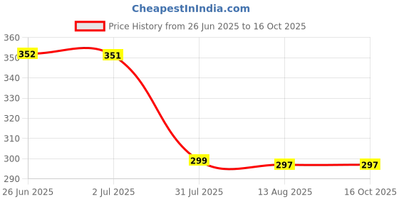 amazon.in LABH TRADERS Power Hand Stitched 2 Piece Cricket Leather Balls for T20, One Day and Test Match (Red) (Pack of 2) Price History Graph from 26 Jun 2025 to 15 Oct 2025