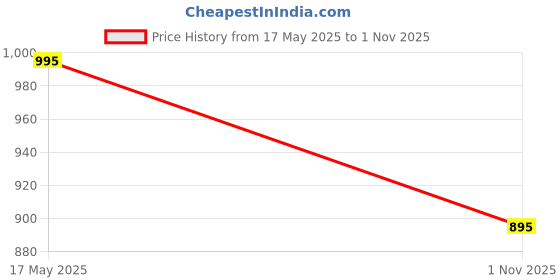 amazon.in LABHAM - ISOLUS Mattress Protector Cotton Super Soft Terry Water Proof Breathable Hypo-Allergenic King Size (72''x72'')(White) Price History Graph from 17 May 2025 to 1 Nov 2025