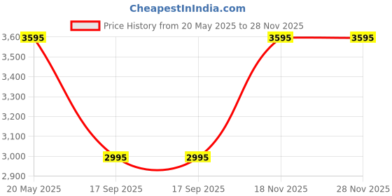 amazon.in LABHAM - Sensations 300GSM Dual-Purpose Bedcover Cum AC Comforter Set - Super-Soft, Fluffy, All-Season, UltraSonic Quilted (90"x108") with 2 Pillow Covers & Multi-Purpose Bag (White) Price History Graph from 20 May 2025 to 27 Nov 2025