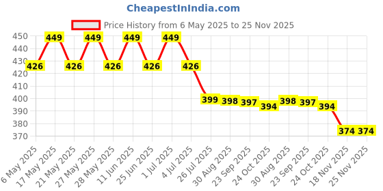 amazon.in LABHCART Beautifully Carved Square Shape Gold Plating Metal Hand Mirror for Makeup, Travelling, Salon Mirror & Decorative Antique Item, Framed 2 Pieces labhcart Price History Graph from 6 May 2025 to 24 Nov 2025