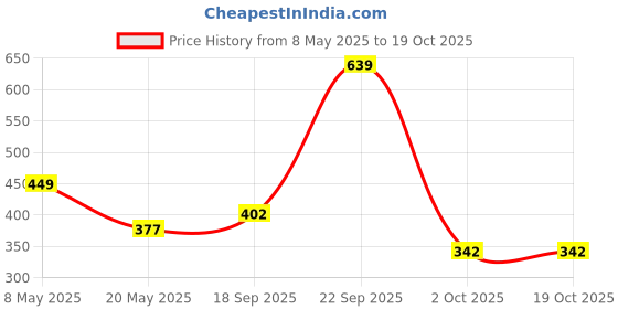 amazon.in LABHCART Brass Lakshmi Vishnu Idol God Goddess Statues Religious Deity Laxmi Vishnu Resting On Sheshnaag 4 Inches Price History Graph from 8 May 2025 to 19 Oct 2025