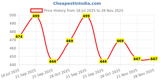 amazon.in LABHCART Decorative Silver Metal Cow Statue with Bell, 7.6 x 6.4 cm, Traditional Design,Pack of 6 Price History Graph from 18 Jul 2025 to 28 Nov 2025