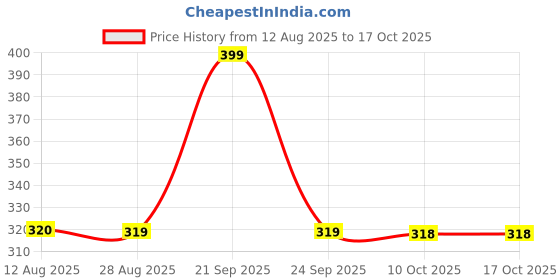 amazon.in LABHCART Metal Krishna Sihasan, Laddu Gopal Singhasan for Home and Office Metal Home Temple - (10 Cm X 8 Cm X 18 Cm), Gold Price History Graph from 12 Aug 2025 to 16 Oct 2025