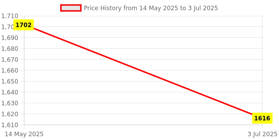 amazon.in LABICO Ford B4 Viscosity Cup – Precision Brass Viscometer with Stand & Stopwatch Price History Graph from 14 May 2025 to 3 Jul 2025