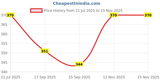 amazon.in LABICO HTC-1 Digital Thermometer and Hygrometer for Room and Digital Clock Monitor for Indoor/Outdoor (White) Price History Graph from 21 Jul 2025 to 15 Nov 2025