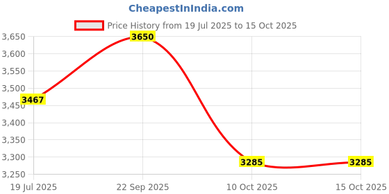 amazon.in LABICO Magnetic Stirrer With Hot Plate Capacity-2 LTR for Stirring and Heating Both Price History Graph from 19 Jul 2025 to 14 Oct 2025