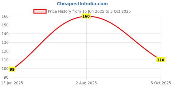 amazon.in Labifie Borosilicate Glass Beaker 250 ml + Plastic beaker 100ml. labifie Price History Graph from 15 Jun 2025 to 5 Oct 2025