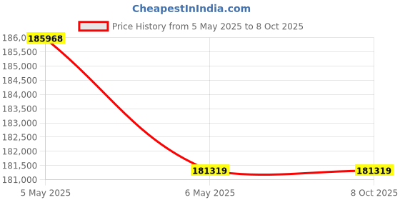 amazon.in LABMAN Single Beam UV-Vis. Spectrophotometer - LMSPUV1200 Price History Graph from 5 May 2025 to 8 Oct 2025